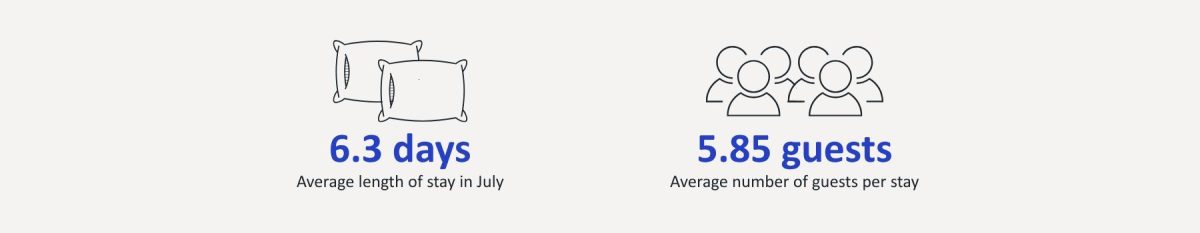 monthly statistics of occupancy, average length of stay, average booking window, average guest count and more for Vacation Rental Management in Scottsdale and Nashville
