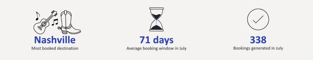 monthly statistics of occupancy, average length of stay, average booking window, average guest count and more for Vacation Rental Management in Scottsdale and Nashville