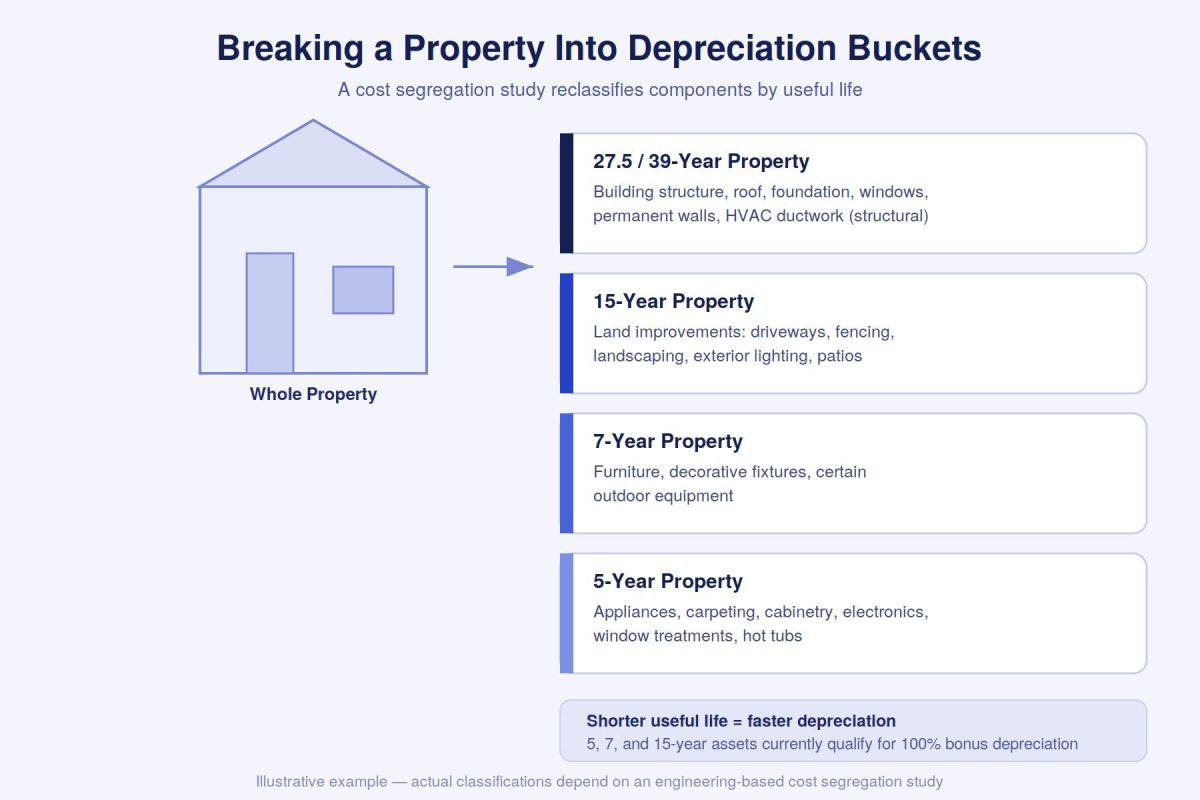 Diagram showing how a cost segregation study breaks a rental property into depreciation categories: 27.5/39-year building structure, 15-year land improvements, 7-year furniture and fixtures, and 5-year appliances and personal property