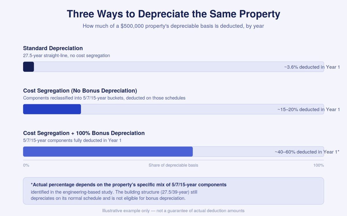 Bar chart comparing first-year depreciation deductions on a $500,000 property under standard 27.5-year depreciation, cost segregation alone, and cost segregation combined with 100% bonus depreciation