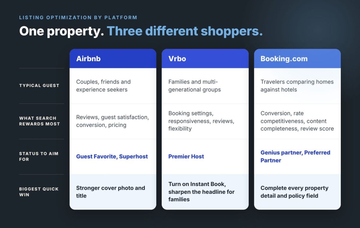 Airbnb vs. Vrbo vs. Booking.com listing optimization comparison for short-term rental owners.