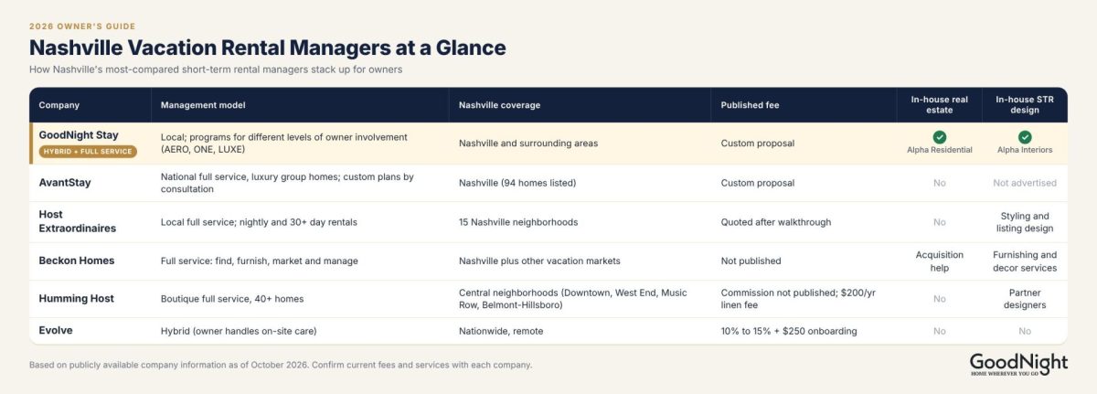 Comparison of Nashville vacation rental management companies: GoodNight Stay, AvantStay, Host Extraordinaires, Beckon Homes, Humming Host and Evolve